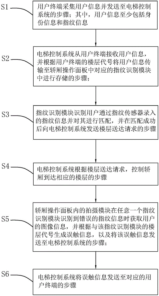 Intelligent elevator safety management system and method