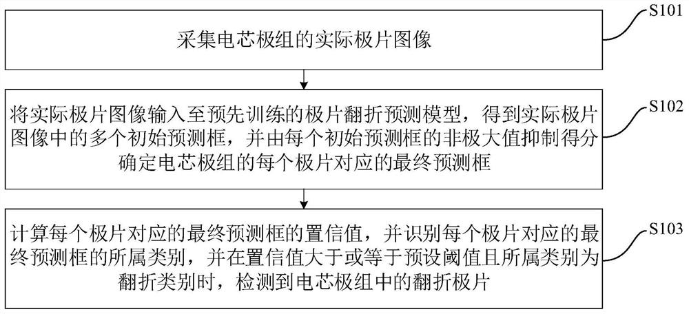 Pole piece folding detection method and device, detection equipment and storage medium