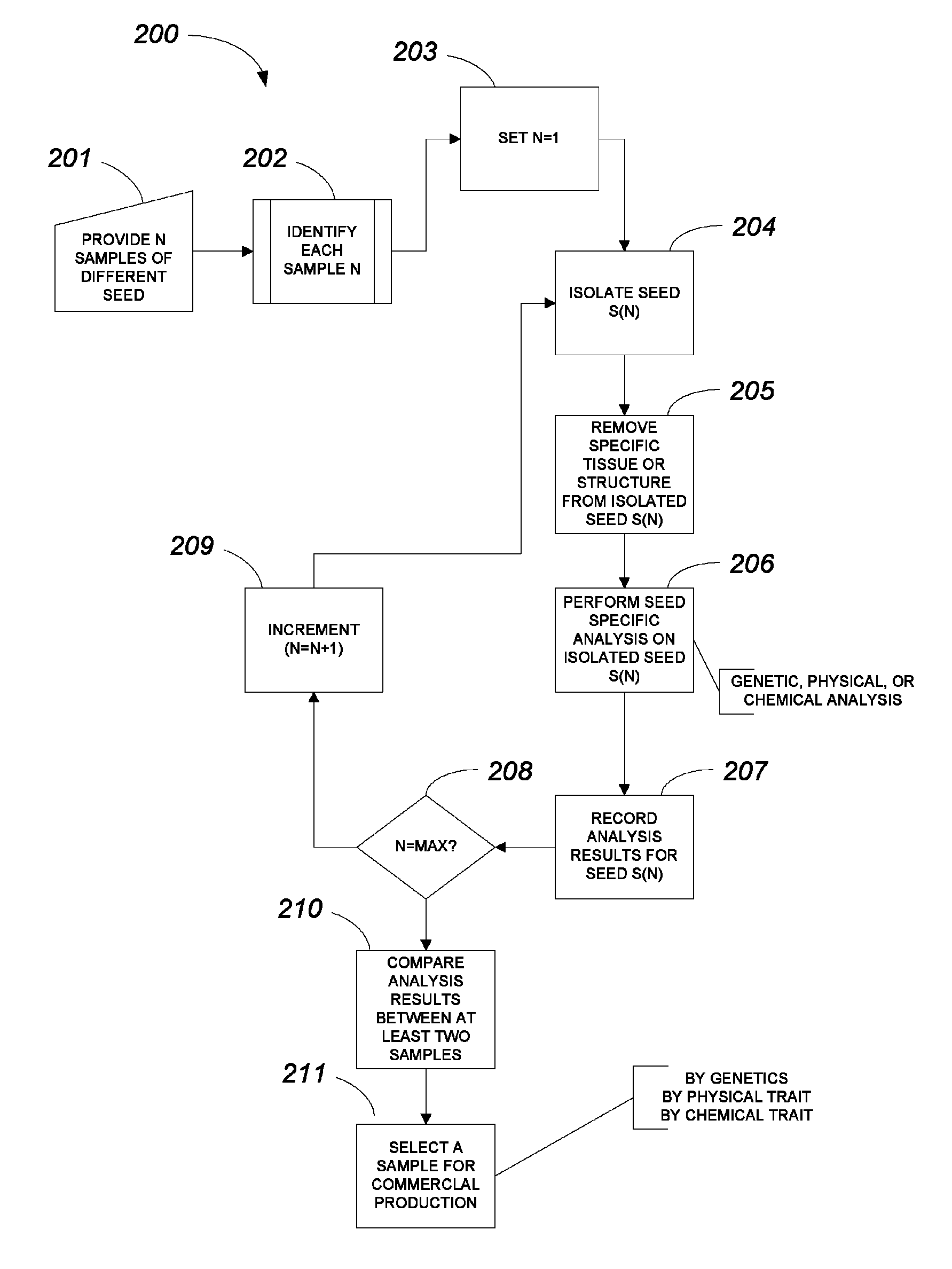 Methods for removal of specific seed tissue or structure for seed analysis