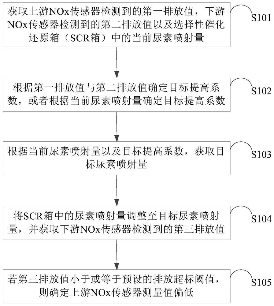 Upstream NOx sensor fault identification method and device, vehicle and storage medium