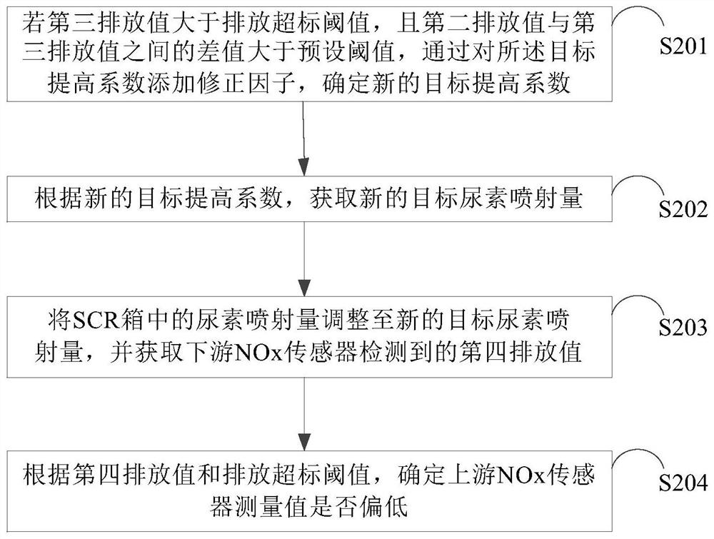 Upstream NOx sensor fault identification method and device, vehicle and storage medium