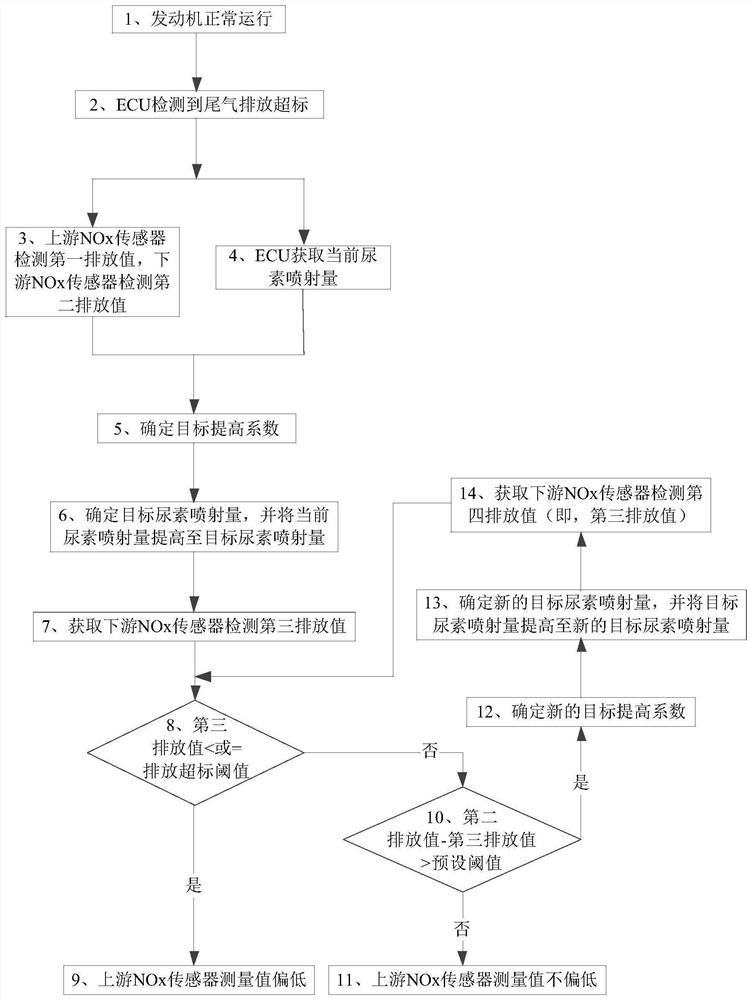 Upstream NOx sensor fault identification method and device, vehicle and storage medium