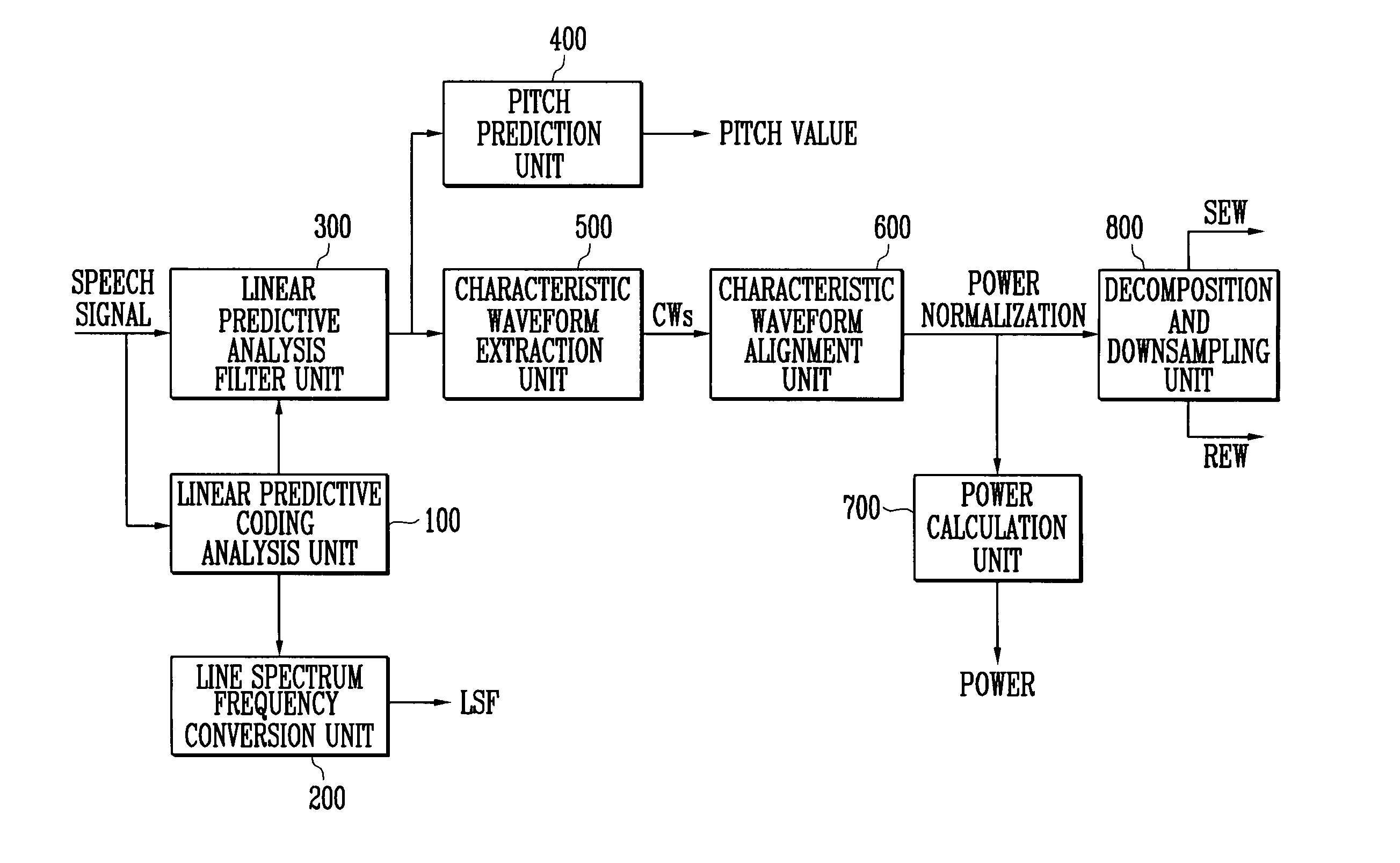 Method for converting dimension of vector