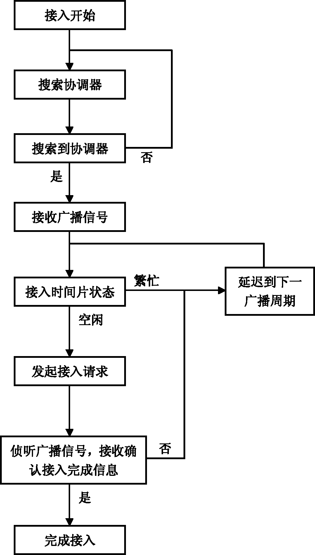 Access mode based on TDMA wireless sensor network