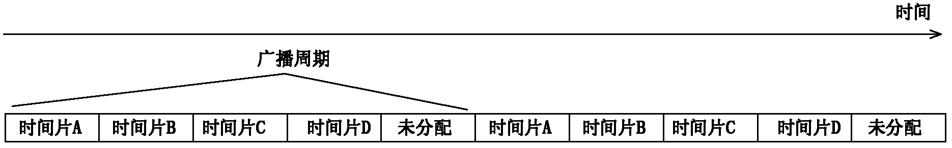 Access mode based on TDMA wireless sensor network