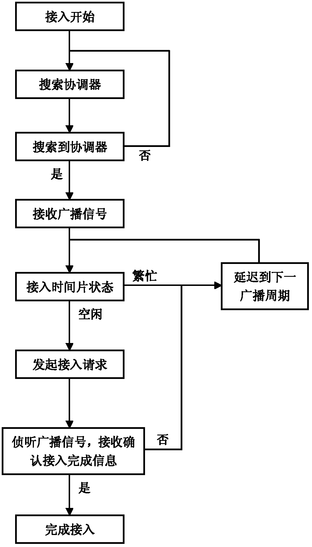 Access mode based on TDMA wireless sensor network