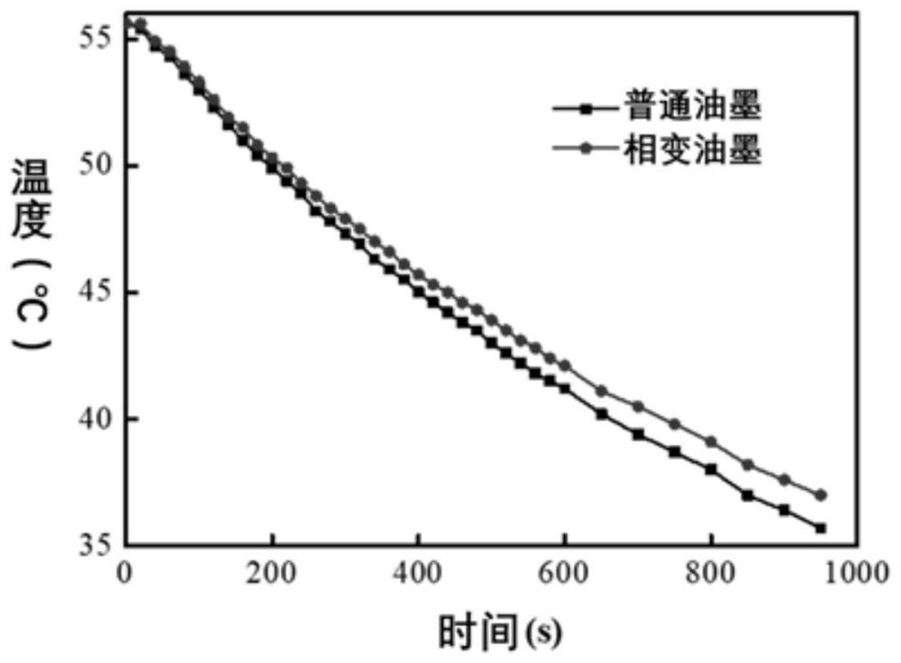 Preparation method of phase change ink