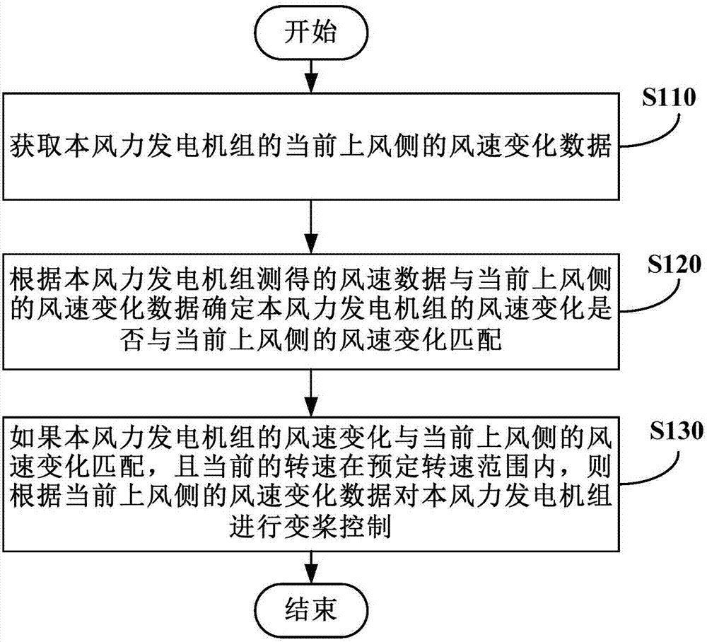 Wind speed information processing method, wind speed information processing device, variable-pitch control method, variable-pitch control device and variable-pitch control system