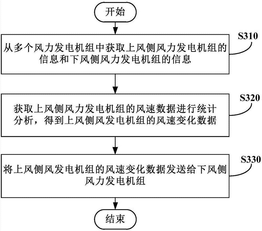 Wind speed information processing method, wind speed information processing device, variable-pitch control method, variable-pitch control device and variable-pitch control system