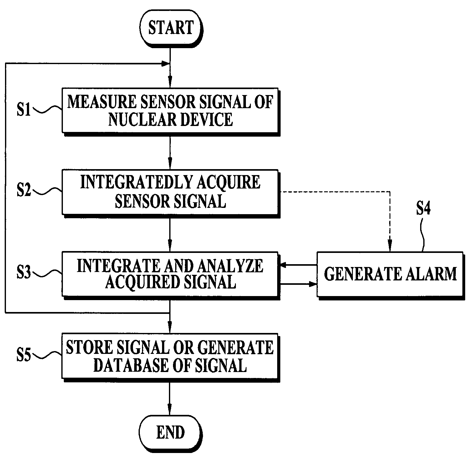 Integrated monitoring method for nuclear device and system using the same