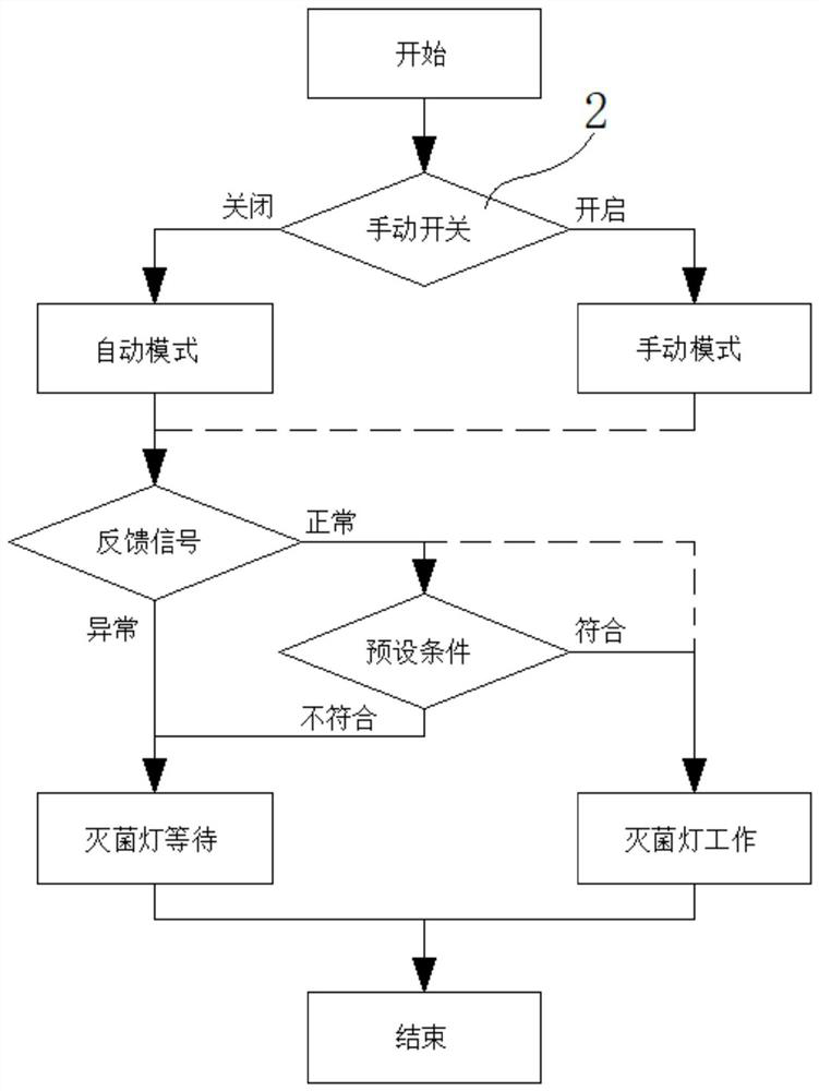 Elevator car sterilization and disinfection control system and control method