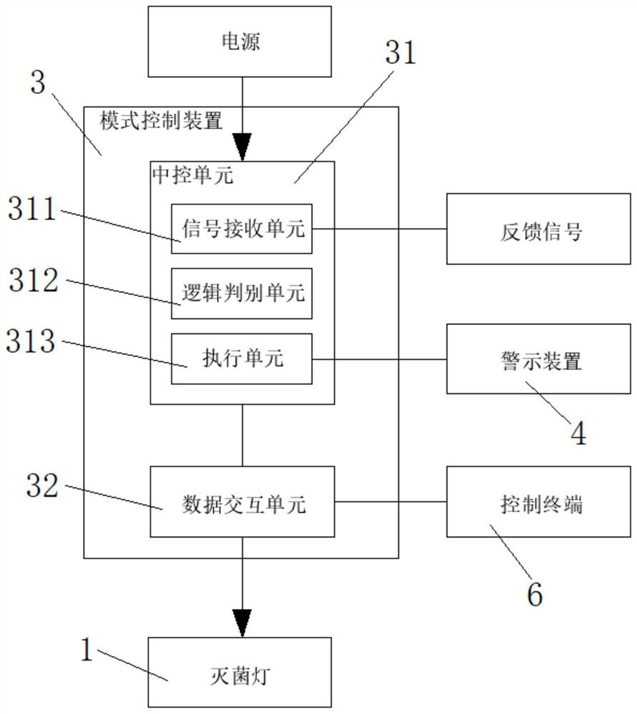 Elevator car sterilization and disinfection control system and control method