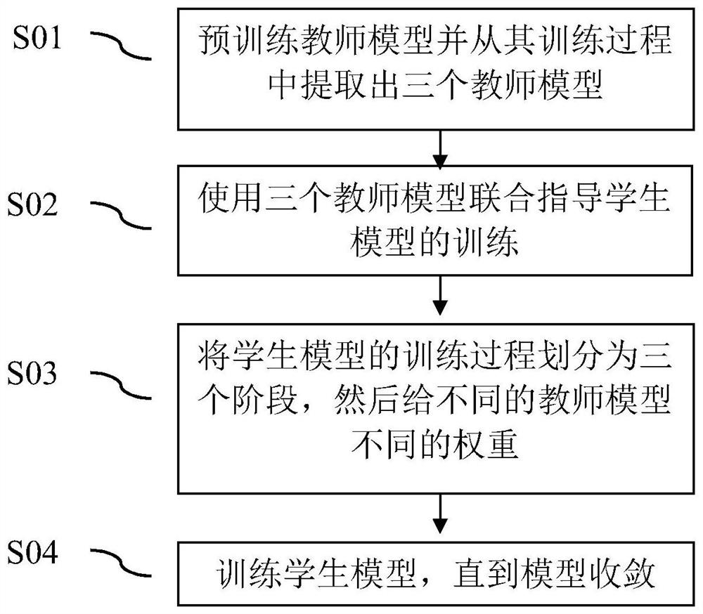 Image classification method based on integrated knowledge distillation