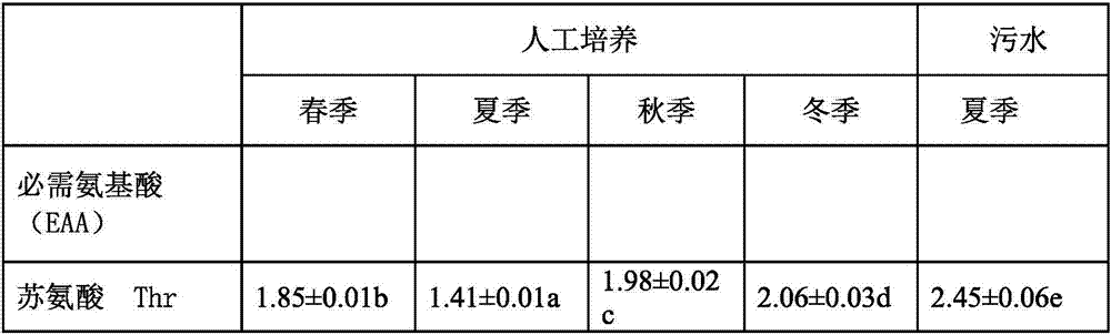 Macrobrachium rosenbergii compound feed using daphnia magna dry powder for partially replacing fish meal