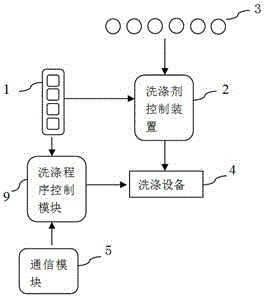 Intelligent, multifunctional, energy-saving and consumption-reducing washing equipment