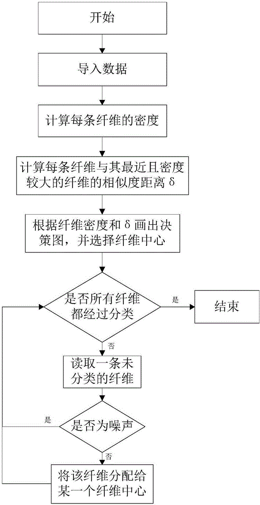 Brain fiber clustering method based on space path similarity