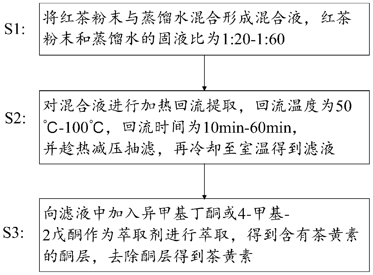 Method for extracting theaflavin from black tea