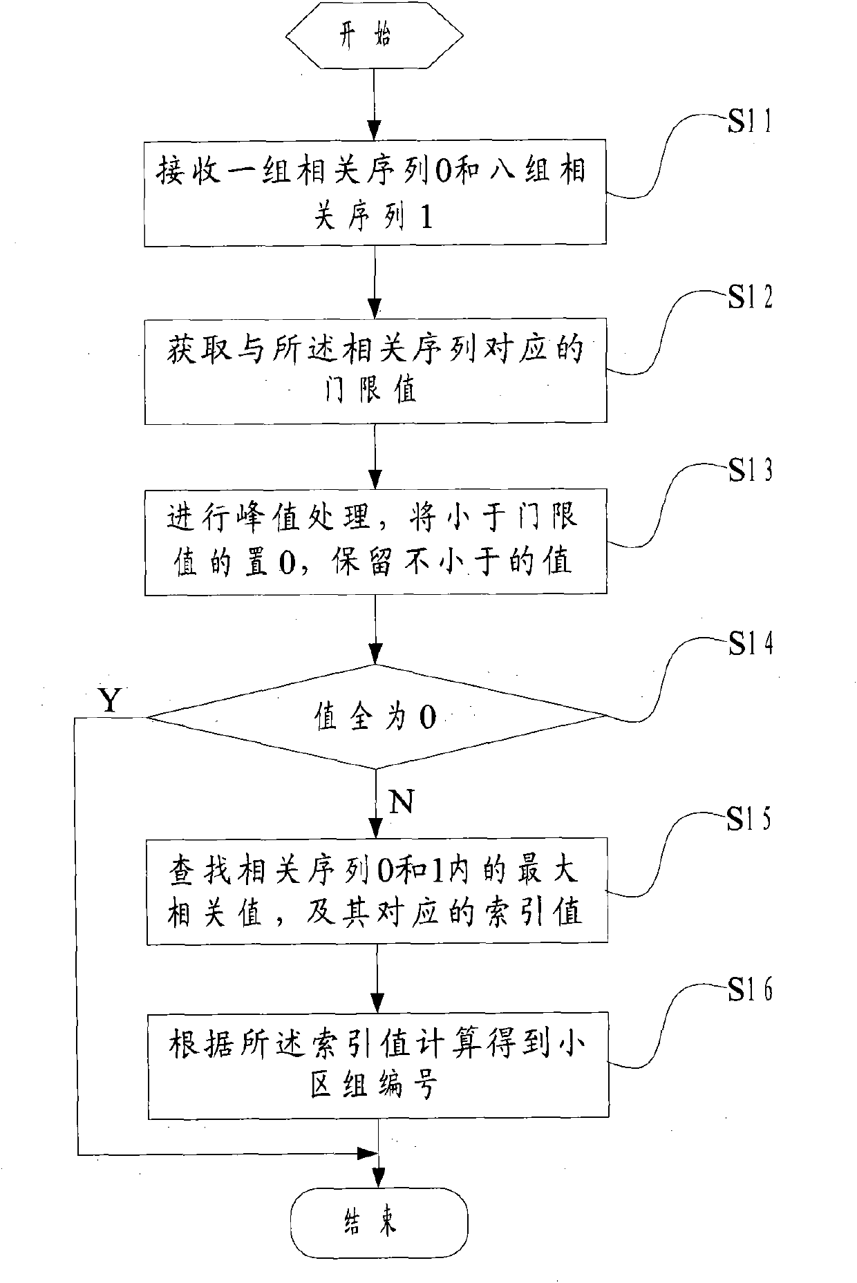 Detection method and device for cell group numbers of secondary synchronization sequences of LTE (long term evolution) system