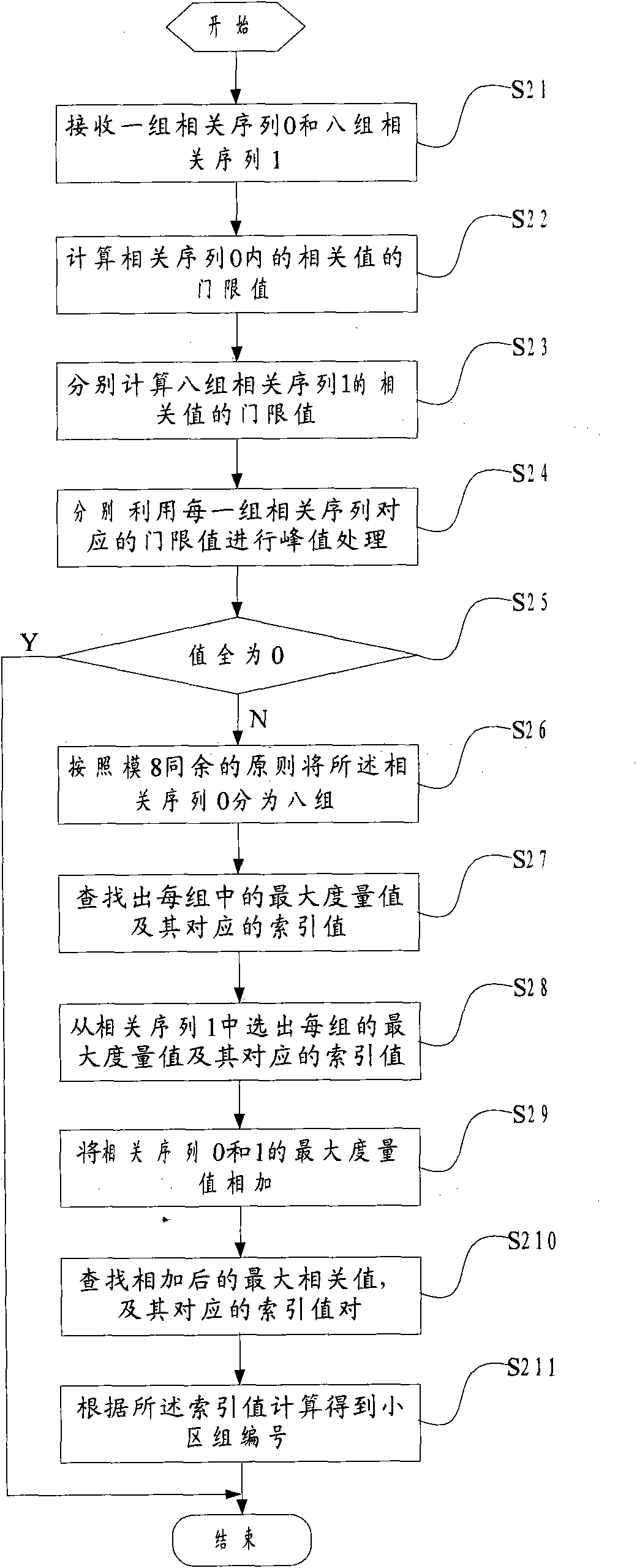 Detection method and device for cell group numbers of secondary synchronization sequences of LTE (long term evolution) system