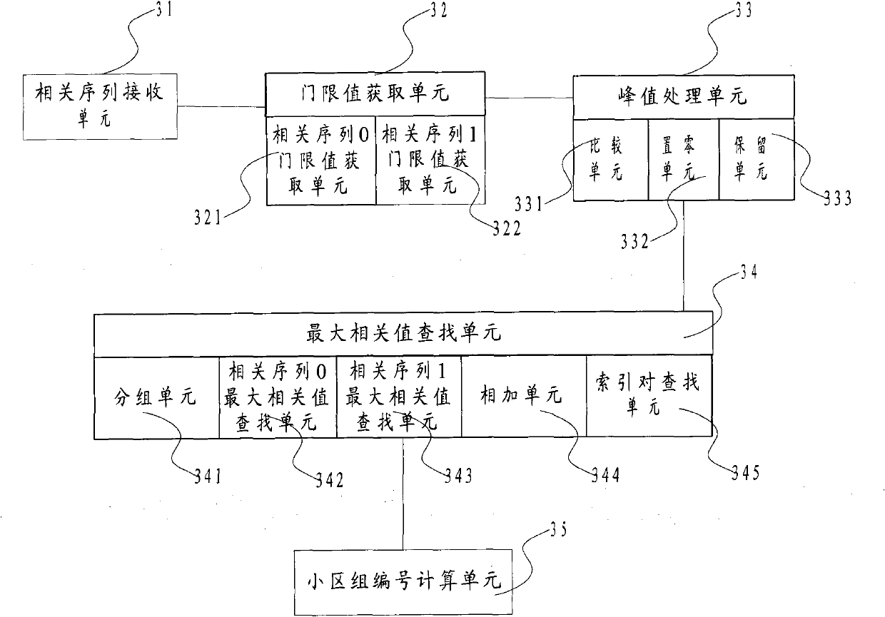 Detection method and device for cell group numbers of secondary synchronization sequences of LTE (long term evolution) system