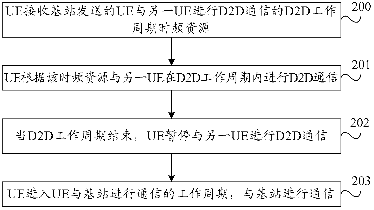 Communication switching-over method, user equipment and base station