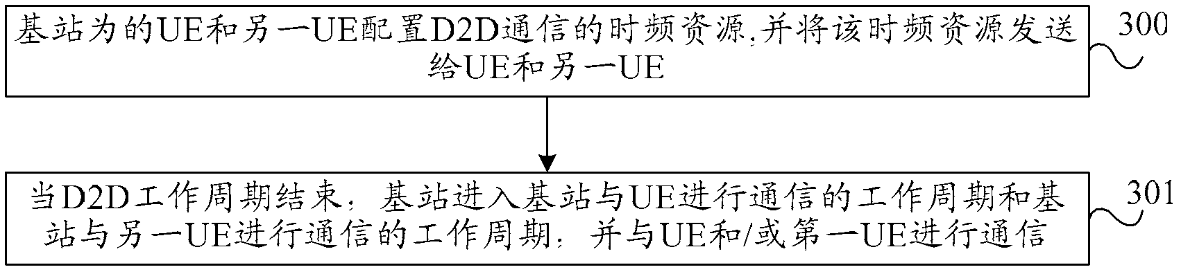 Communication switching-over method, user equipment and base station