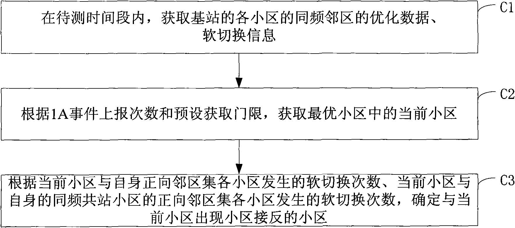 Method and device for detecting antenna feeder assembly reversely connected cell