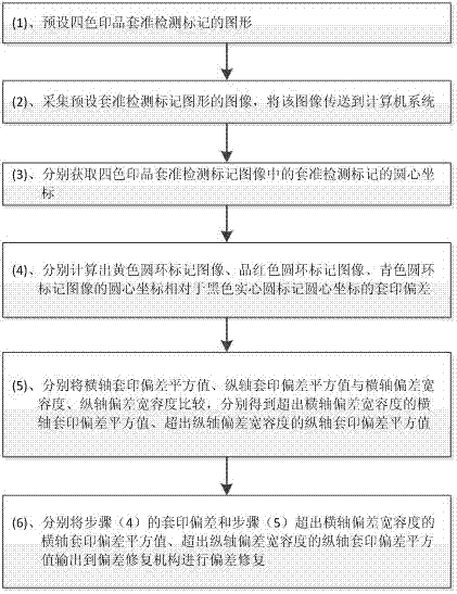 Machine vision detection method based on four-colour printed matter registration detection marks