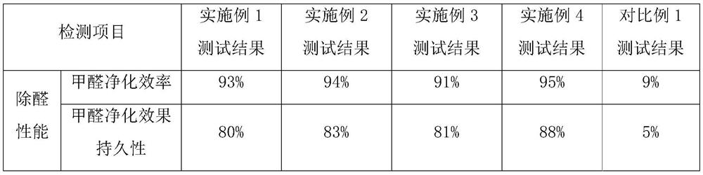 A kind of anti-mite composition, coating and application thereof