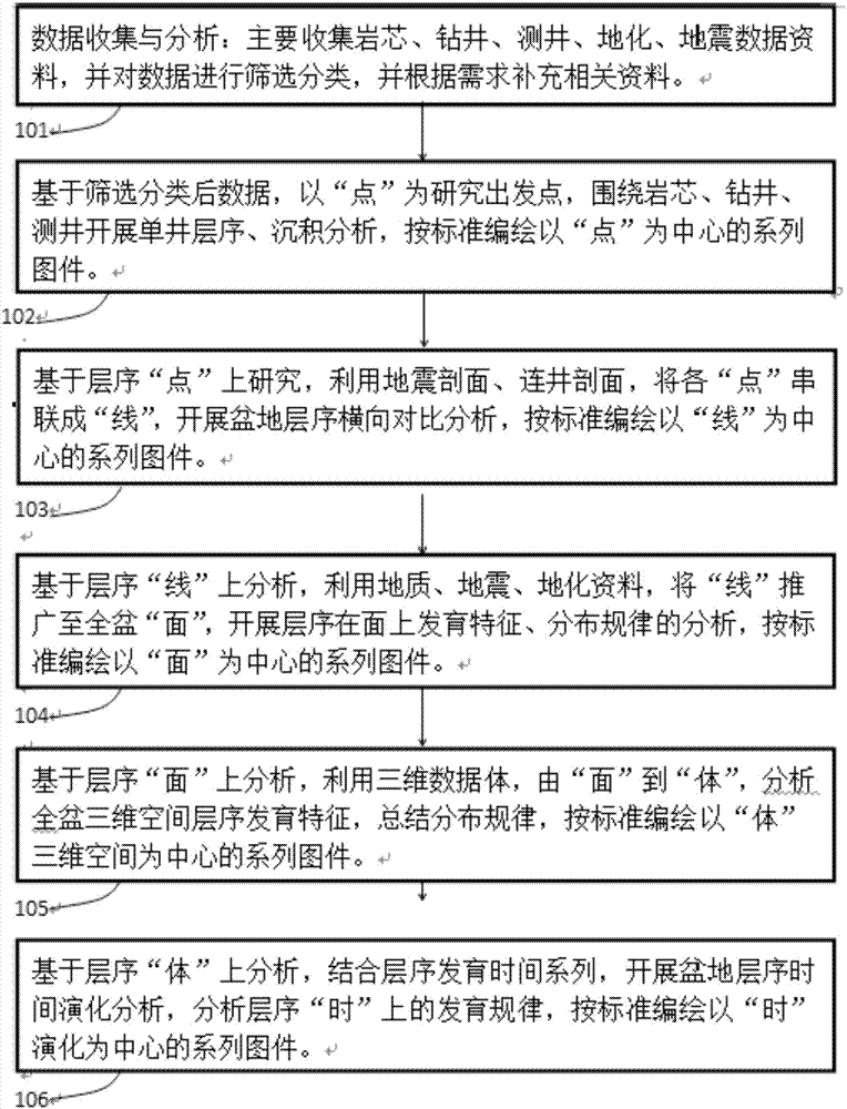 Mapping series and technical method for construction of continental sequence stratigraphic framework