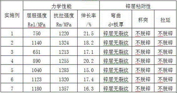 Continuous hot galvanizing method for 1180 MPa-grade Q&P steel