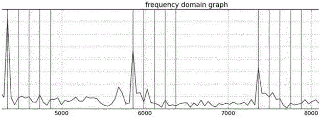 Coding and decoding method and device for acoustic wave communication