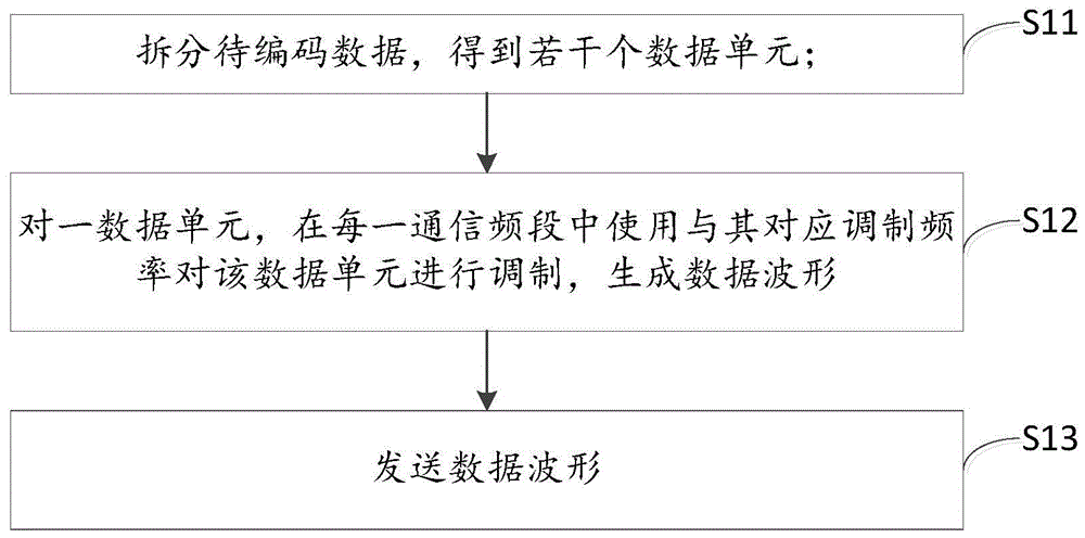 Coding and decoding method and device for acoustic wave communication