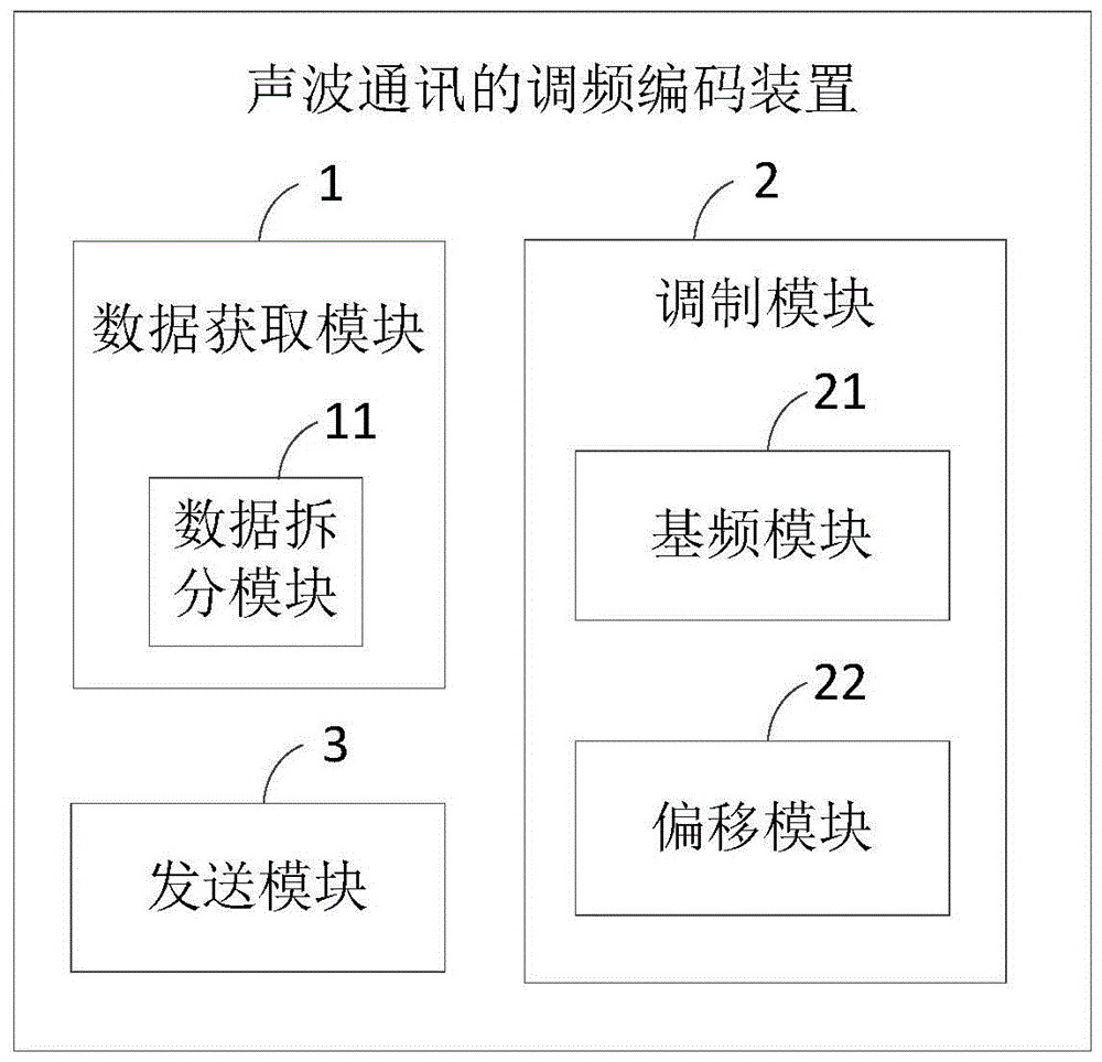 Coding and decoding method and device for acoustic wave communication