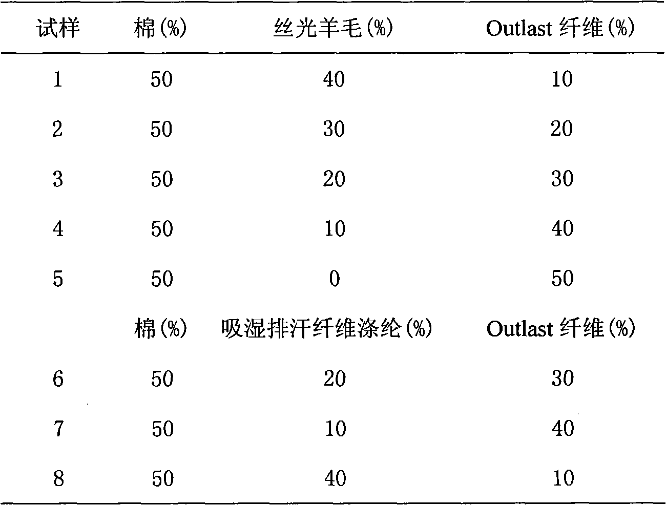 Phase-changing and temperature-regulating blended yarn and production process thereof