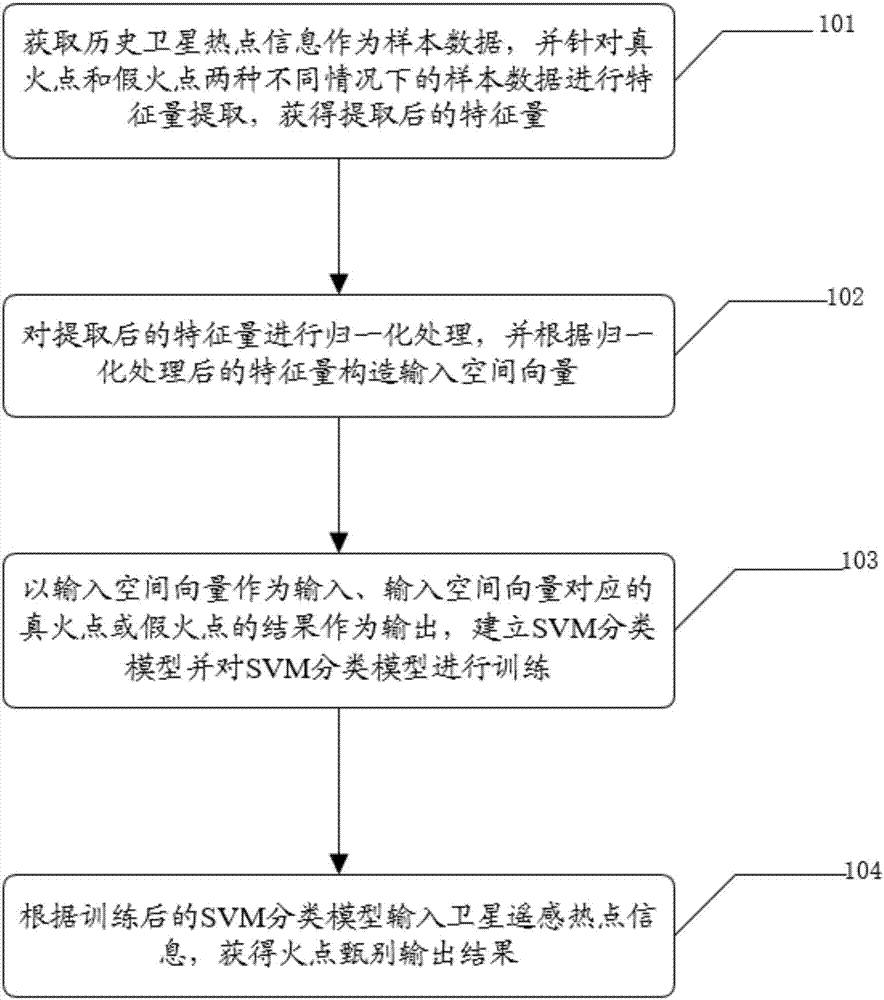 Forest fire point secondary screening method and system