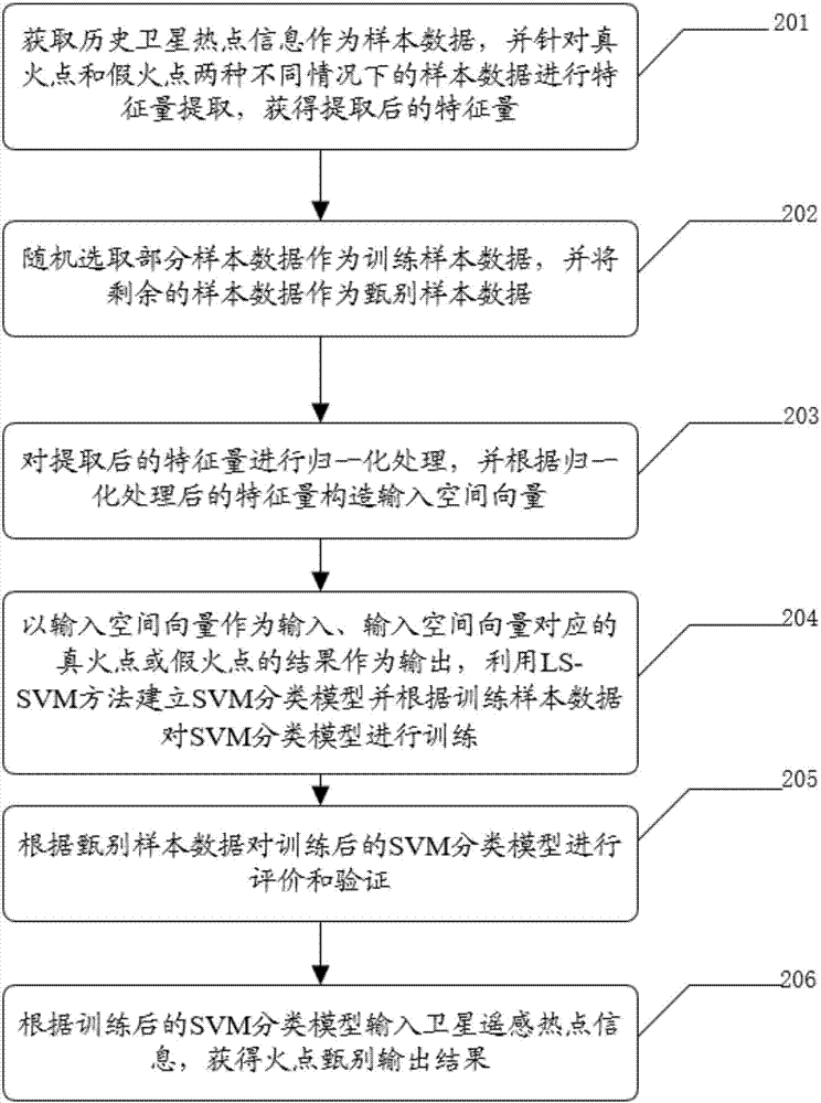 Forest fire point secondary screening method and system