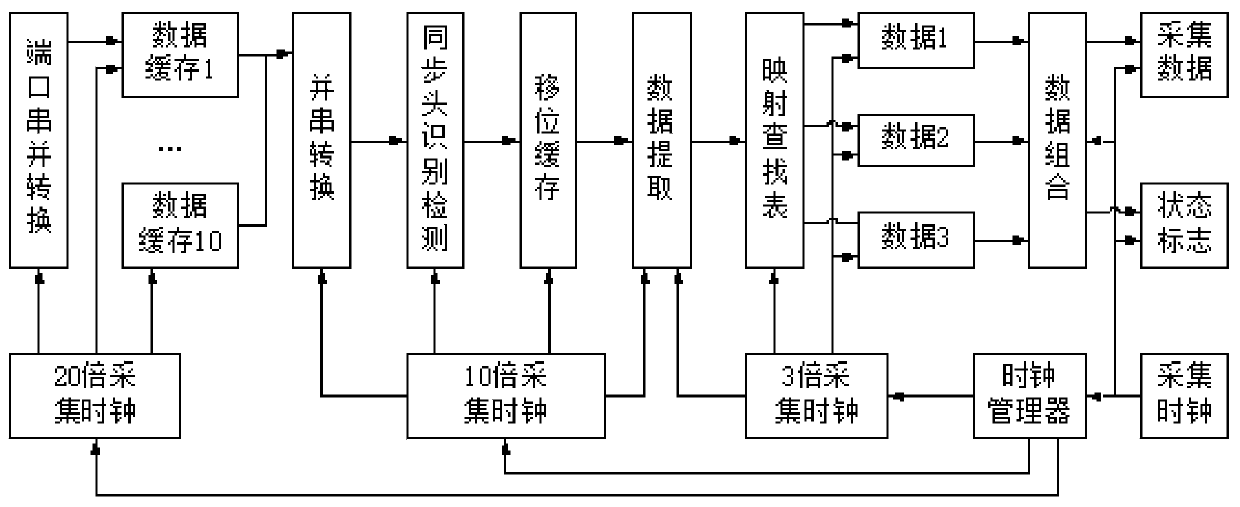 A Design Method of Coding Circuit for Optical Fiber Transmission