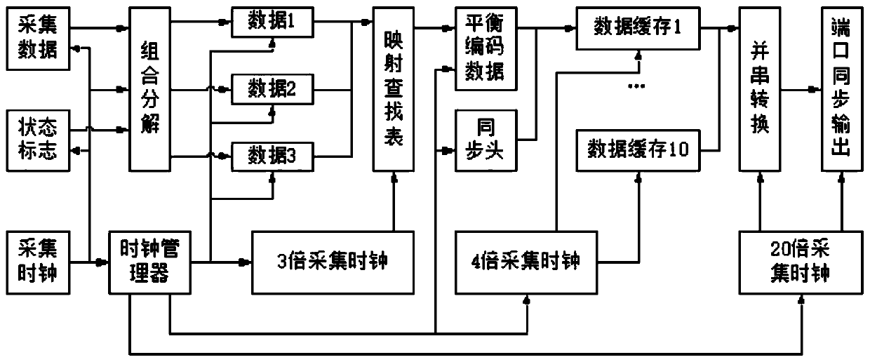 A Design Method of Coding Circuit for Optical Fiber Transmission