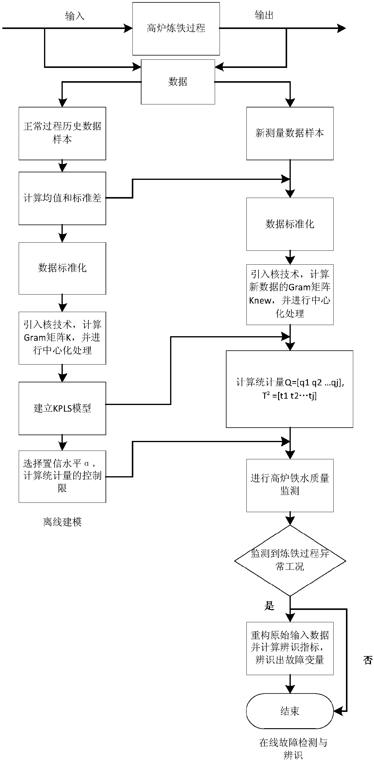 A blast furnace molten iron quality monitoring method based on KPLS robustness reconstruction error