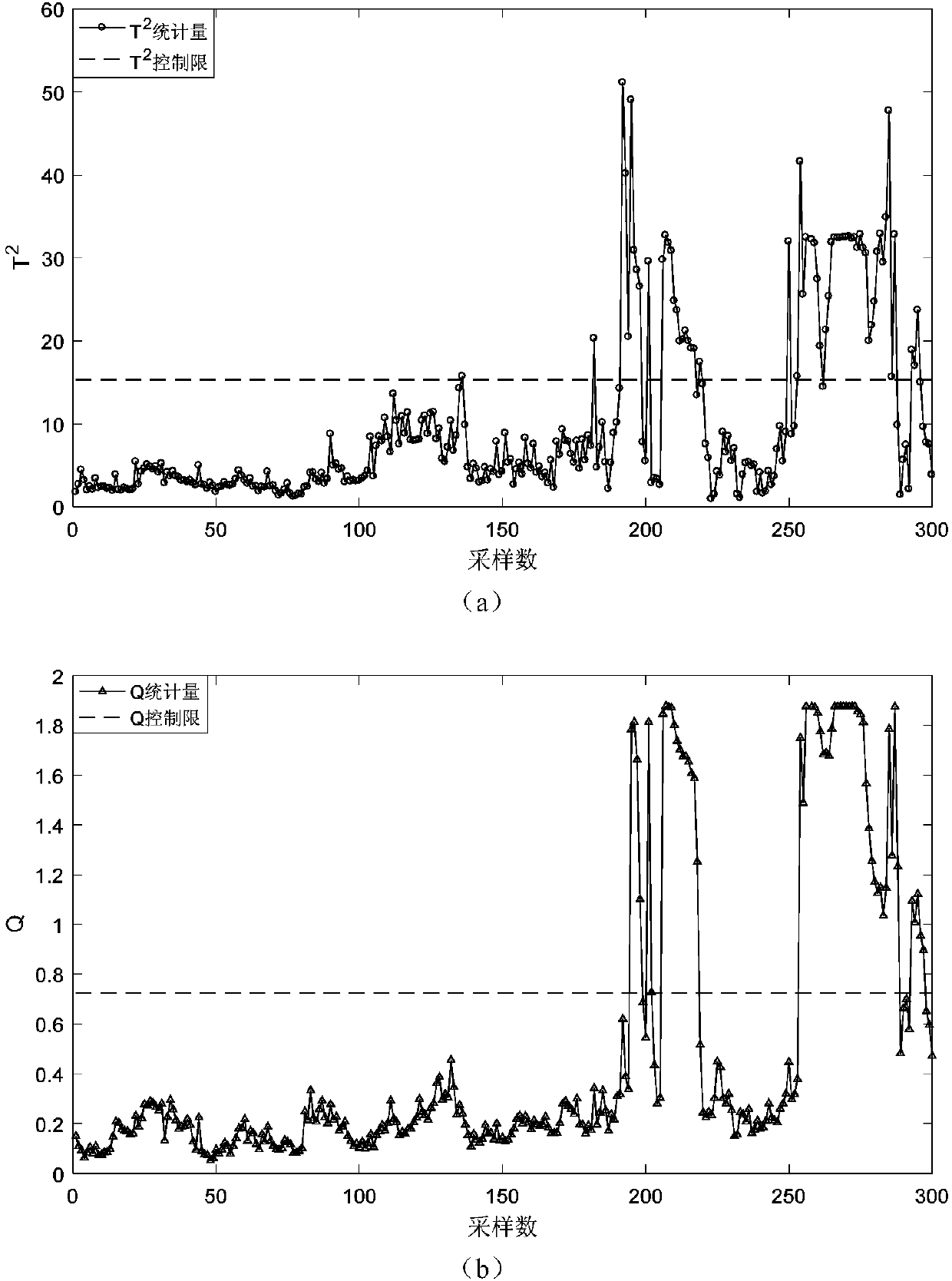 A blast furnace molten iron quality monitoring method based on KPLS robustness reconstruction error