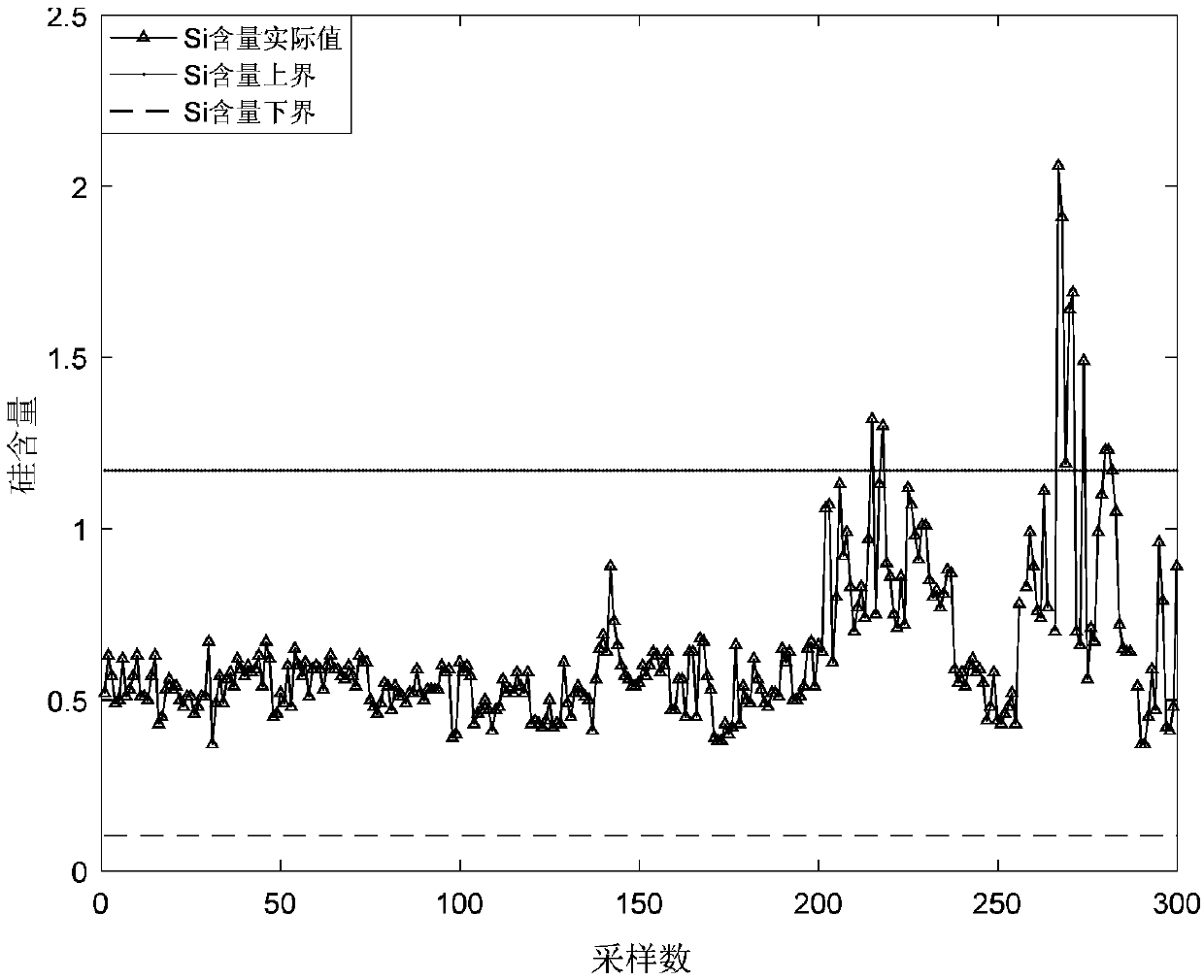 A blast furnace molten iron quality monitoring method based on KPLS robustness reconstruction error