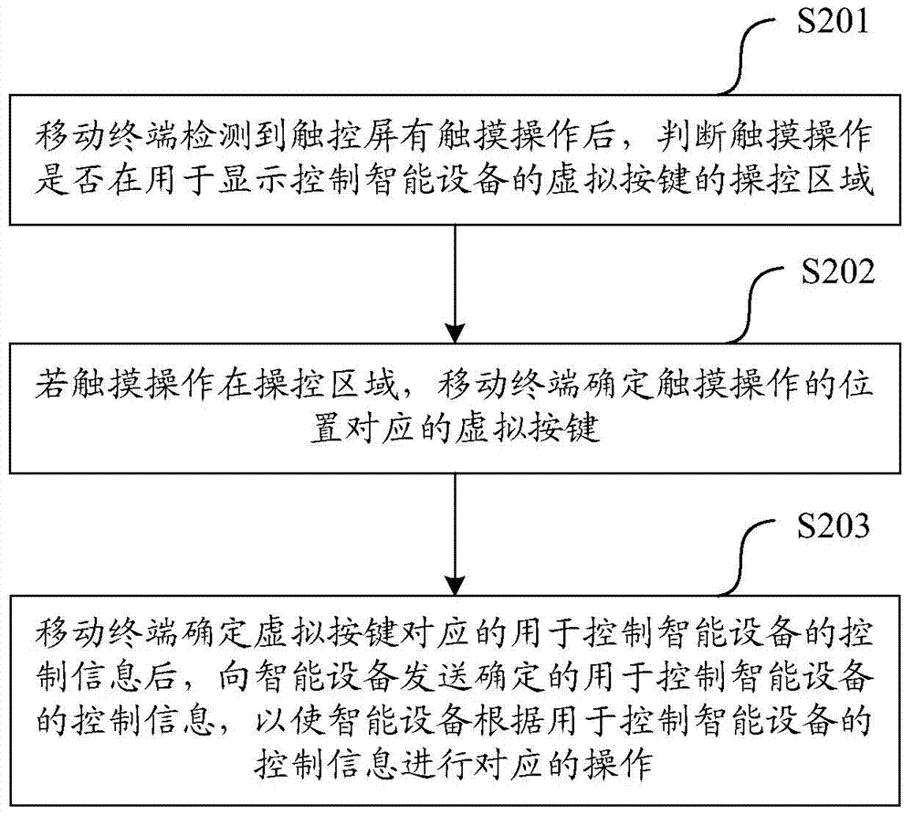 Method for controlling intelligent device through mobile terminal and mobile terminal of method