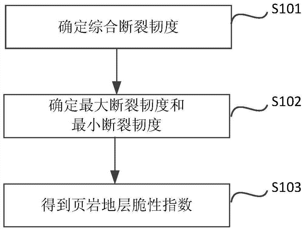 A method for determining the brittleness index of shale formation