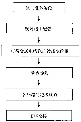 Flexible metal pipeline wiring construction method