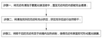 Flame-retardant manufacturing method of external wall thermal insulation non-woven fabric