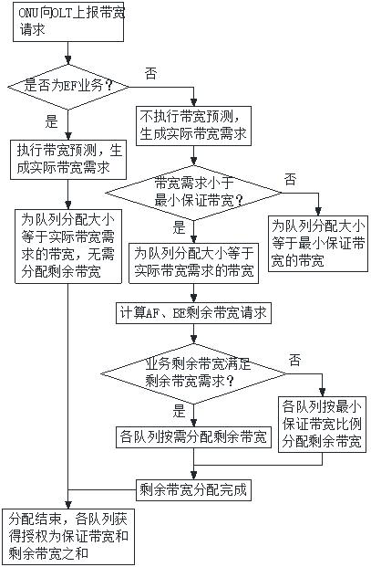 RNN-based EPON dynamic bandwidth allocation algorithm