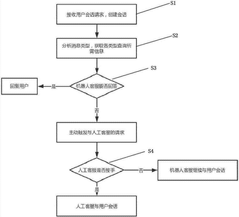 Automatic session switching method for robot customer service under mixed-type session