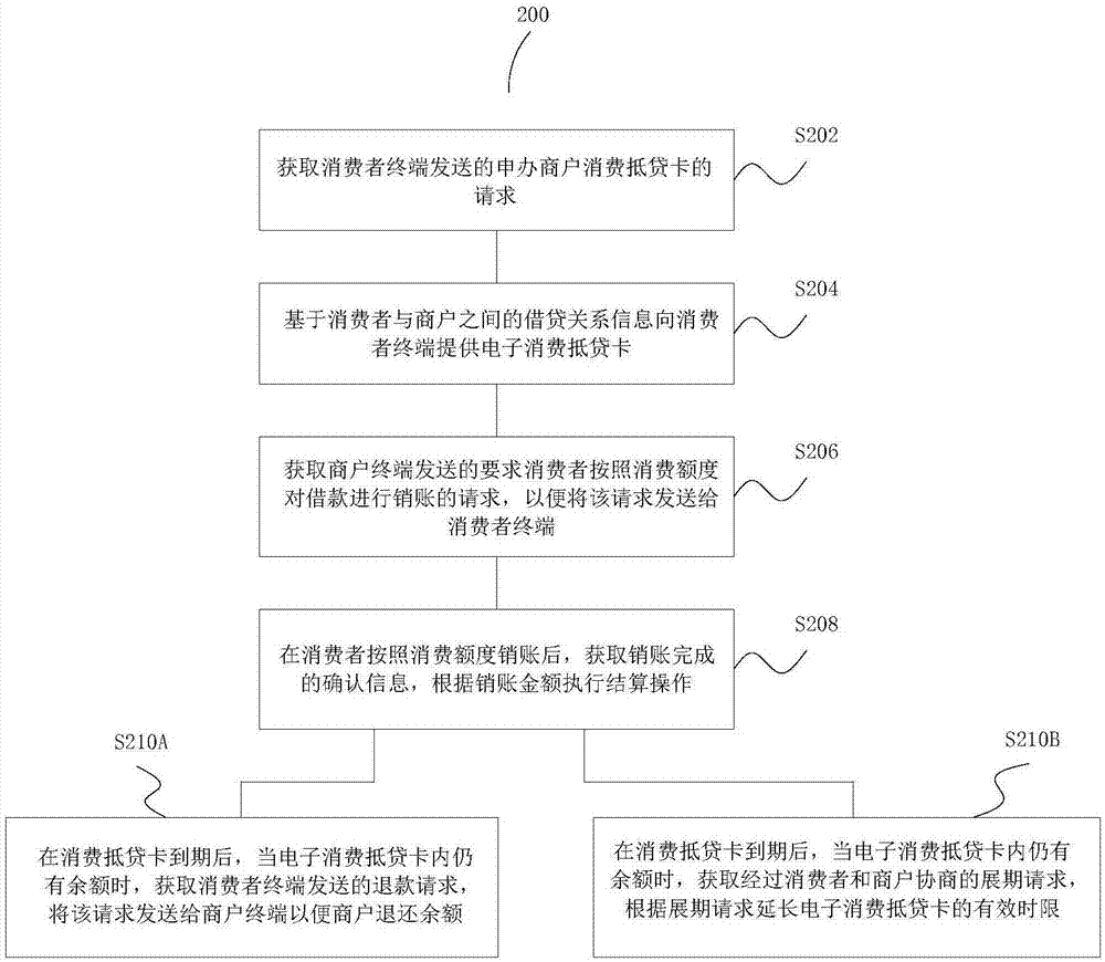 Management method of consumption as load payment, storage medium and system