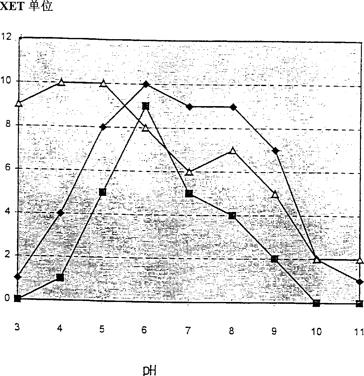 Microbial xyloglucan Endotransglycosylase (XET)